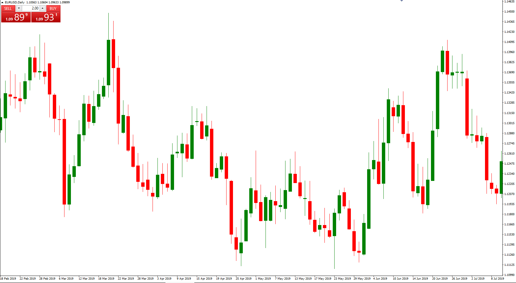 How To Analyse Candlestick Chart