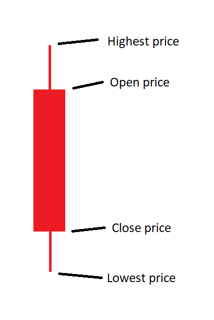 How To Analyse Candlestick Chart