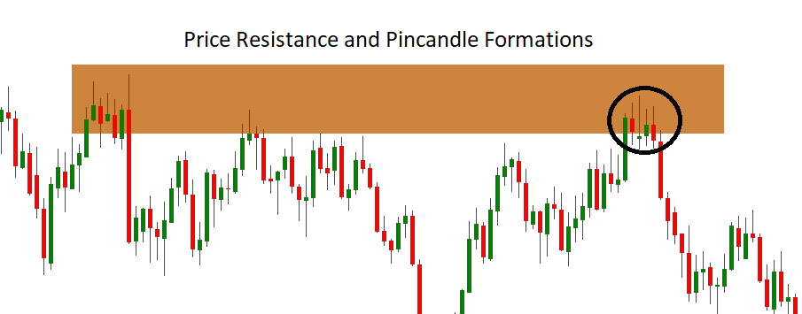 Contoh aksi harga analisis Candlestick Chart dengan resistance dan formasi pincandle