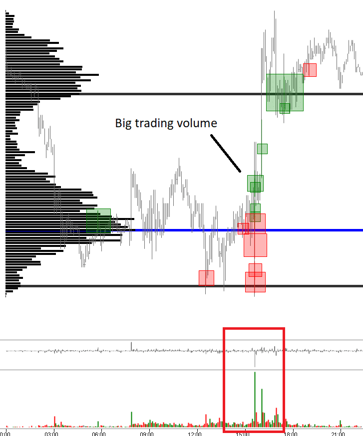 Order Flow Grafico di trading con indicatori che mostra un volume elevato