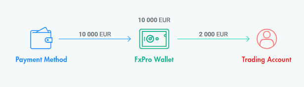 Ví FxPro chuyển tiền vào quy trình tài khoản giao dịch của bạn