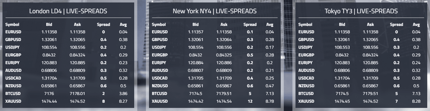 example of live spreads for Forex Brokers