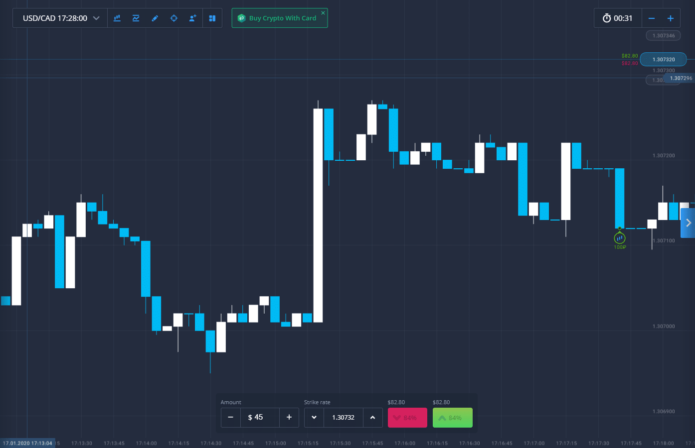 Charting and technical analysis is possible with ExpertOption
