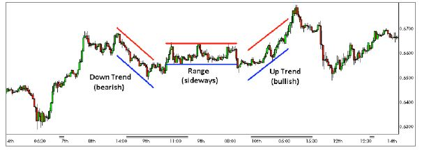 Forex.com example of range and trend in technical analysis