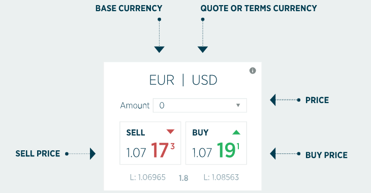 Торгуйте валютой с Forex.com