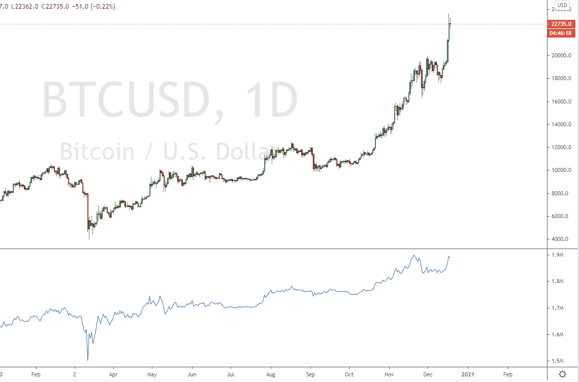 Strong buying power with the OBC indicator on the Bitcoin chart