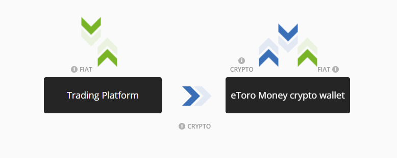 Échange de crypto-monnaie Etoro et portefeuille