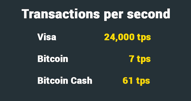 Rychlost transakce Bitcoin Cash za sekundu