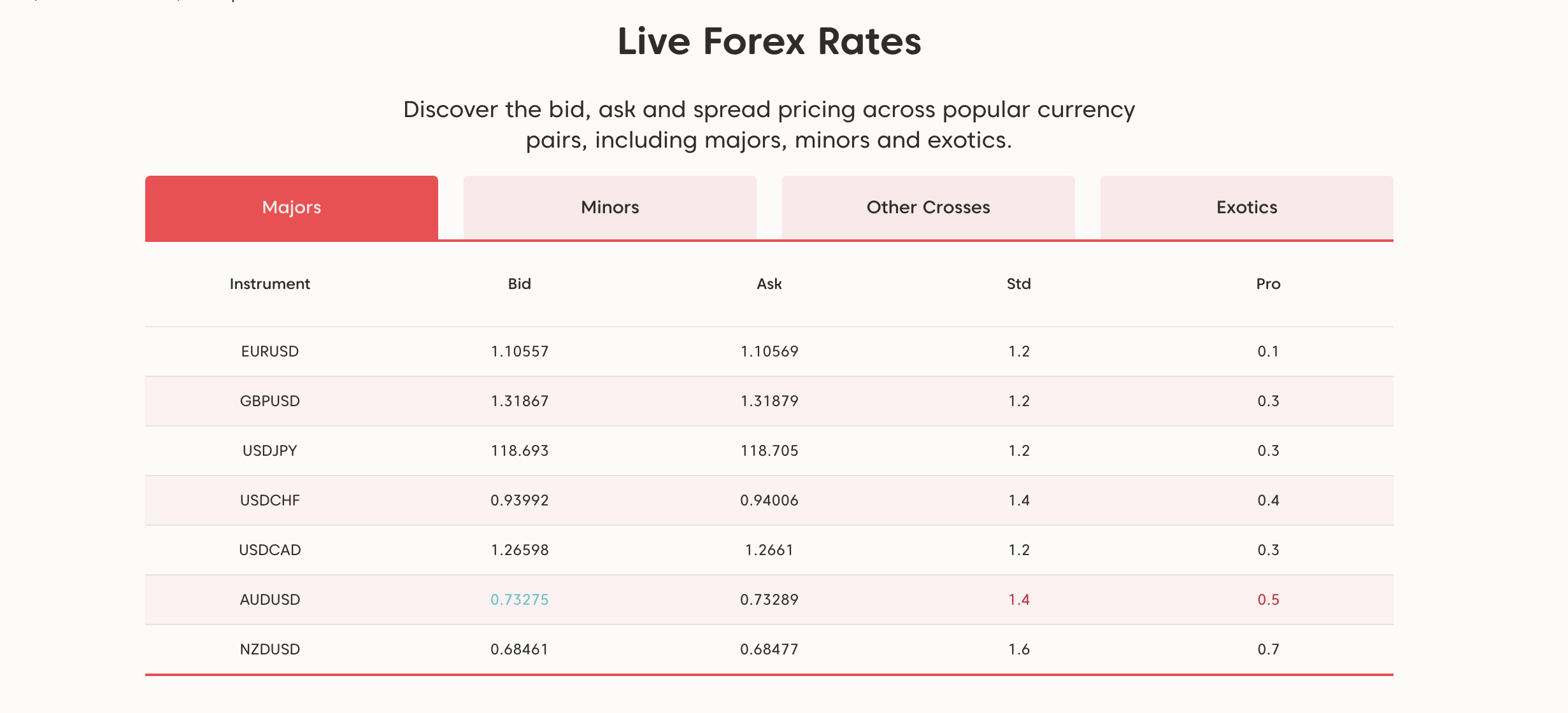 Στο AxiTrader μπορείτε να δείτε τα δεδομένα της αγοράς σε πραγματικό χρόνο, συμπεριλαμβανομένων των spreads.