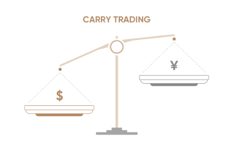 Capital.com - Carry trade