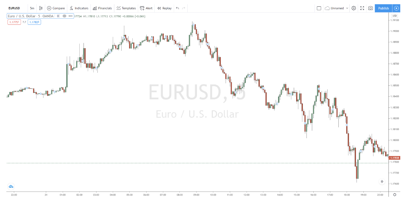 Indikatorer for prishandling handel i forex