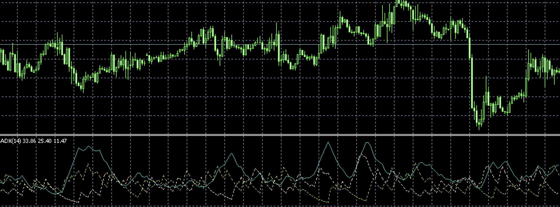 Grafik Vantage Markets MetaTrader 5 dengan indikator ADX