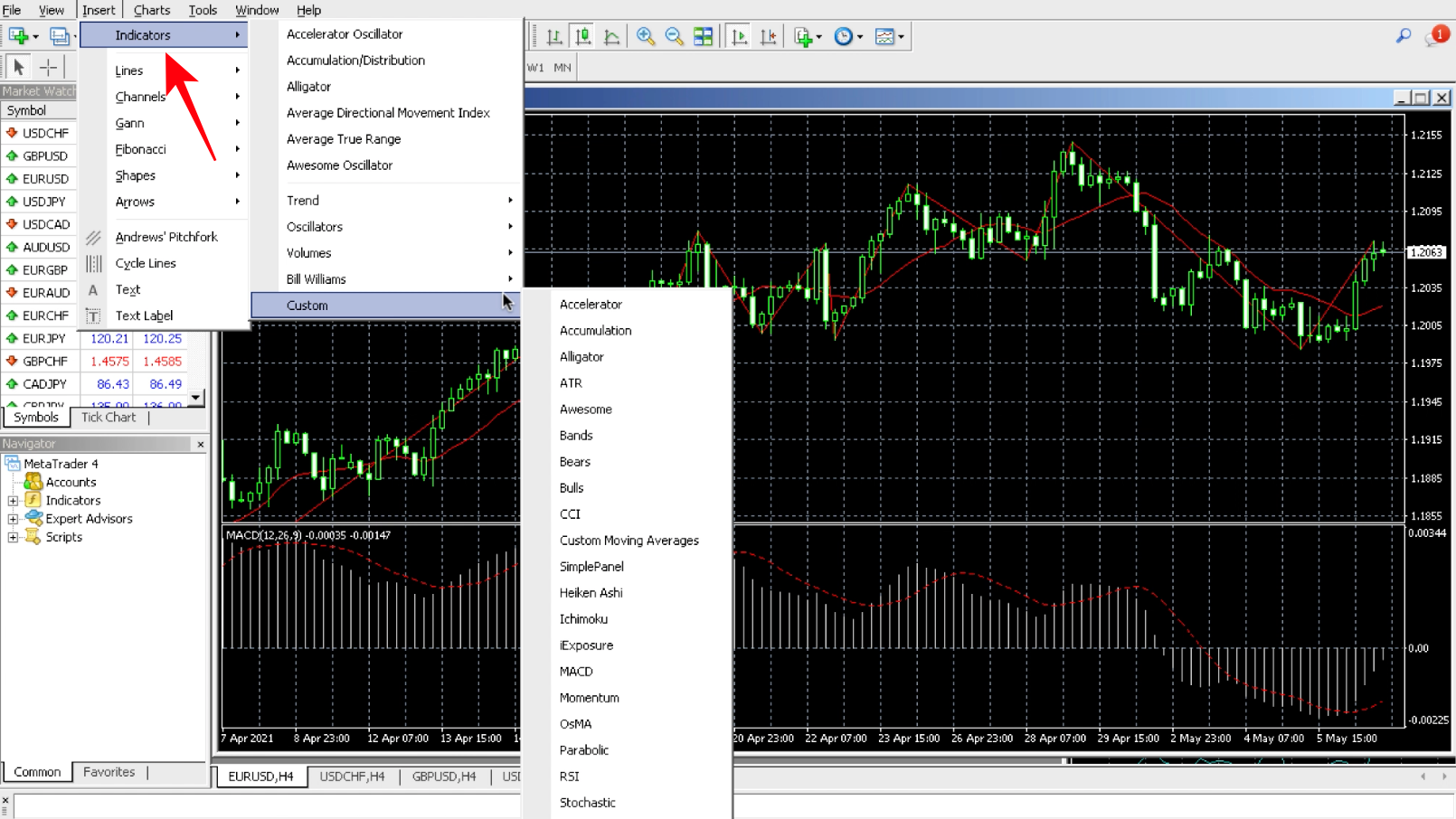 How to conduct a technical analysis and open trading indicators on the MetaTrader 4