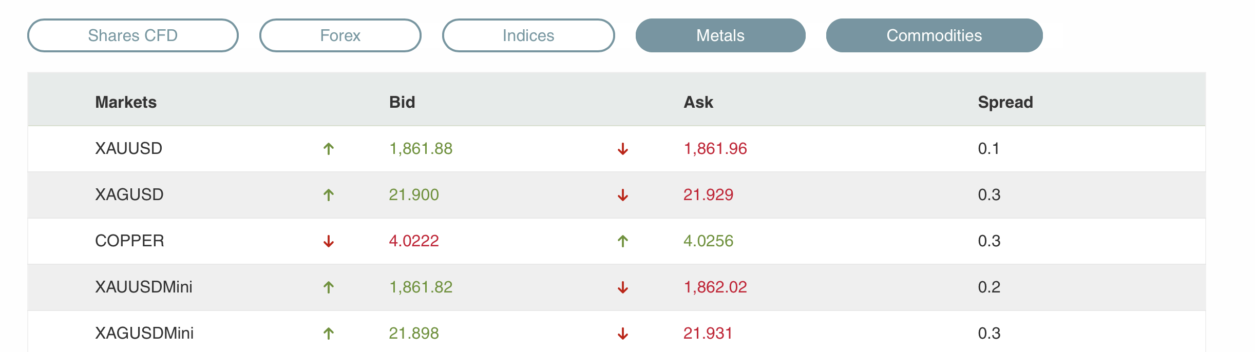 Typical spreads for metals on Think Markets