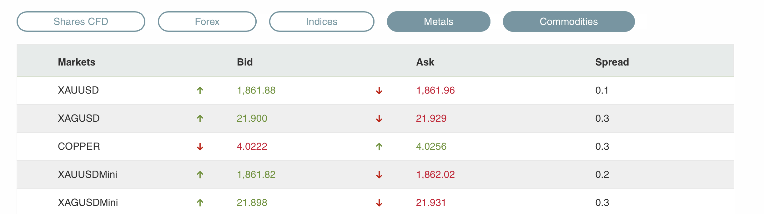 Spreads típicos para metais no Think Markets