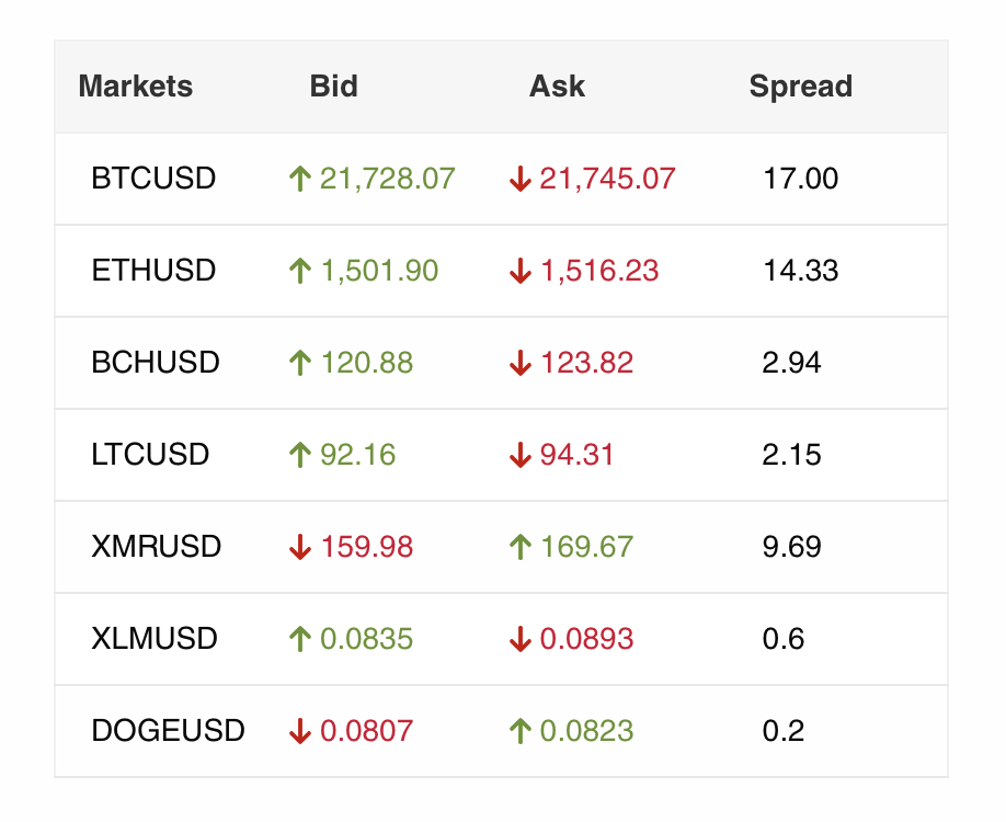 Typical spreads for cryptocurrencies on Think Markets