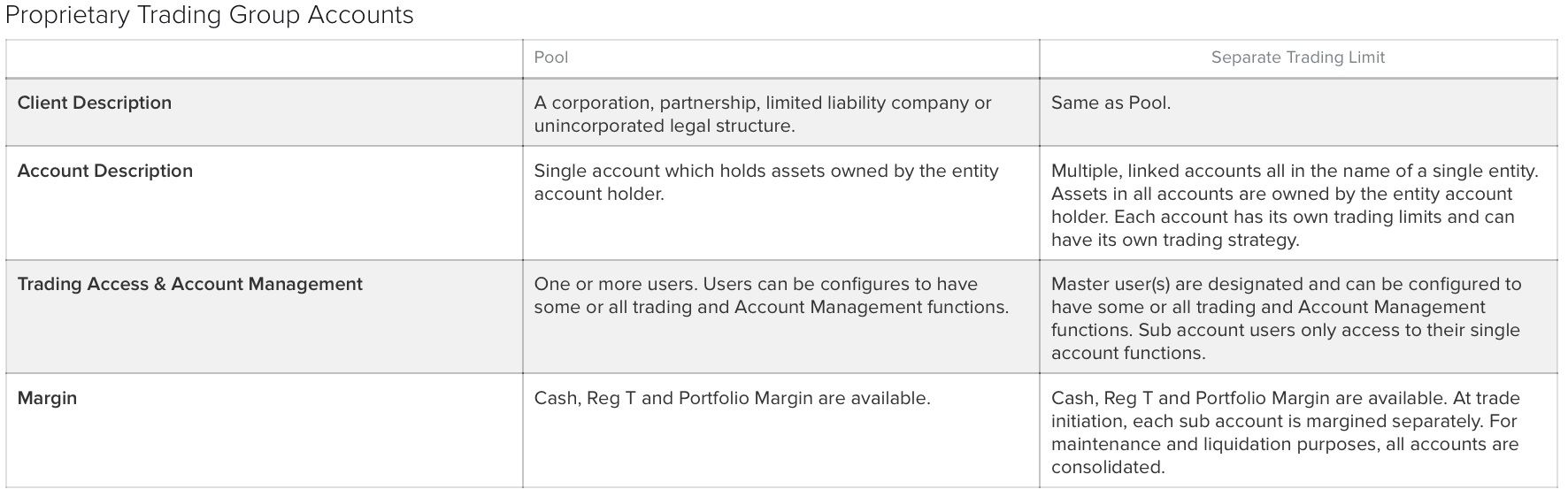 Account details of the Proprietary Trading Group Account on Interactive brokers