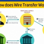 Всичко, което трябва да знаете за банковите преводи