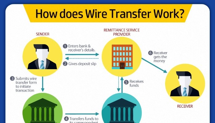 Transferência bancária - um dos métodos legais para retirada de terceira pessoa de uma conta de negociação