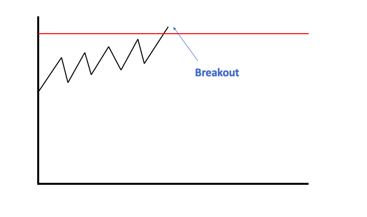 Breakout trading in forex trading