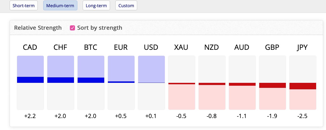 FxBlue Currency Strength Tool