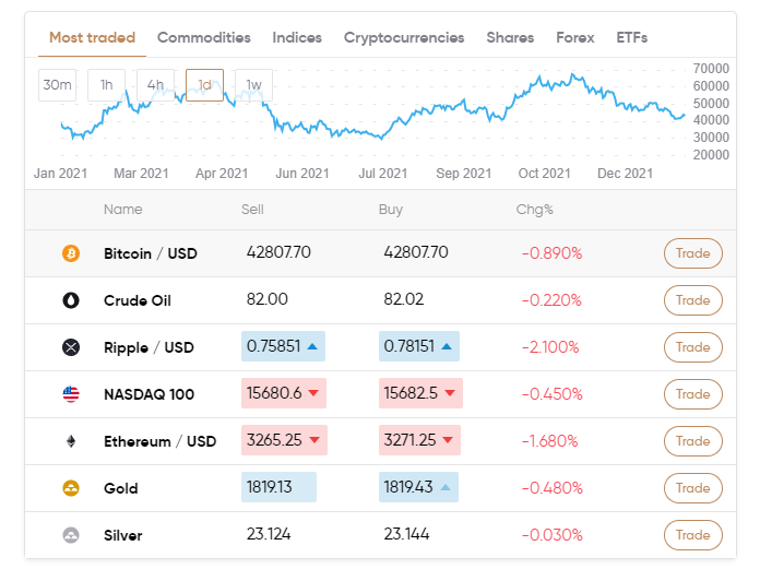 Spread e mercati di Capital.com - Screenshot del 13.01.2022