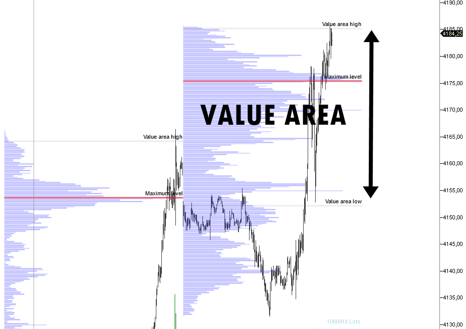 Perfil de volume da área de valor