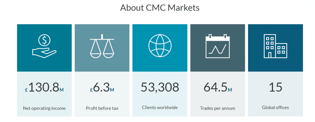CMC Markets számok