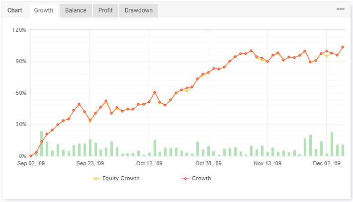 MyFXbook growth chart